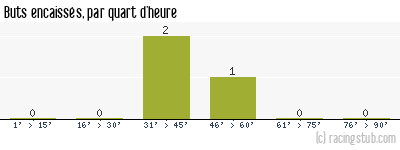 Buts encaissés par quart d'heure, par Haguenau - 2013/2014 - Division d'Honneur (Alsace)