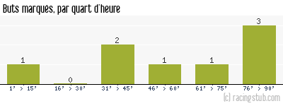 Buts marqués par quart d'heure, par Haguenau - 2013/2014 - Division d'Honneur (Alsace)