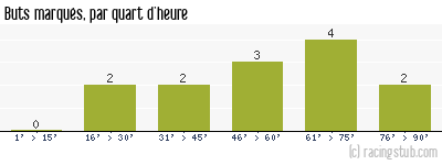 Buts marqués par quart d'heure, par Sedan - 2004/2005 - Coupe de France