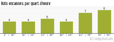Buts encaissés par quart d'heure, par Sedan - 2005/2006 - Ligue 2