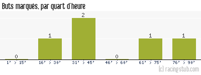 Buts marqués par quart d'heure, par Sedan - 2007/2008 - Coupe de France
