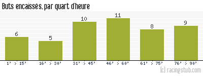 Buts encaissés par quart d'heure, par Sedan - 2008/2009 - Ligue 2