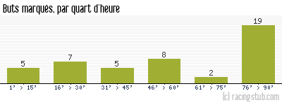 Buts marqués par quart d'heure, par Sedan - 2008/2009 - Ligue 2