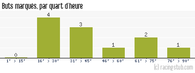 Buts marqués par quart d'heure, par Sedan - 2008/2009 - Coupe de France
