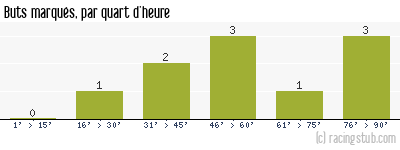 Buts marqués par quart d'heure, par Sedan - 2009/2010 - Coupe de France