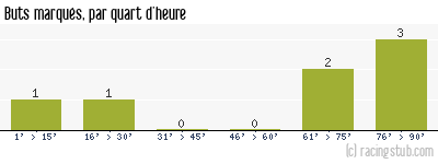 Buts marqués par quart d'heure, par Sedan - 2010/2011 - Coupe de France