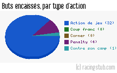 Buts encaissés par type d'action, par Sedan - 2010/2011 - Ligue 2