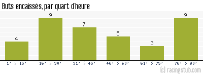 Buts encaissés par quart d'heure, par Sedan - 2010/2011 - Ligue 2