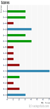 Scores de Sedan - 2011/2012 - Ligue 2