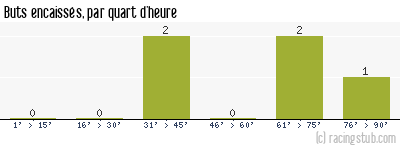 Buts encaissés par quart d'heure, par Sedan - 2011/2012 - Coupe de la Ligue
