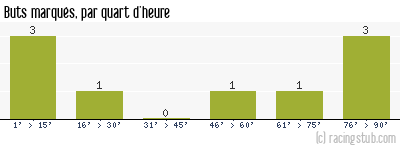 Buts marqués par quart d'heure, par Sedan - 2011/2012 - Coupe de la Ligue