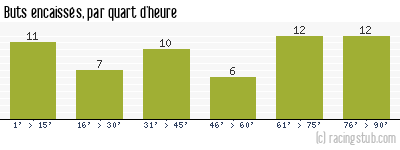 Buts encaissés par quart d'heure, par Sedan - 2012/2013 - Ligue 2