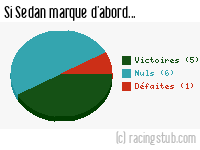 Si Sedan marque d'abord - 2012/2013 - Ligue 2