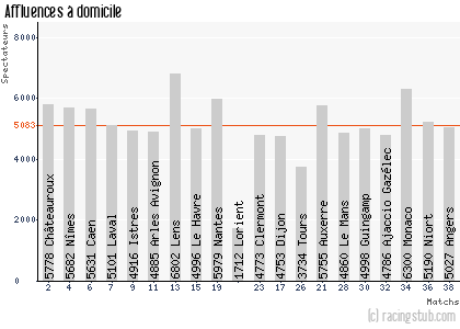 Affluences à domicile de Sedan - 2012/2013 - Tous les matchs