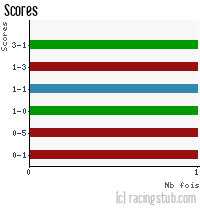 Scores de Schiltigheim - 2006/2007 - CFA (A)
