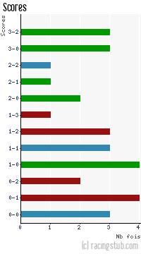 Scores de Schiltigheim - 2010/2011 - CFA2 (C)