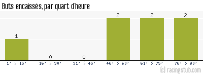 Buts encaissés par quart d'heure, par Schiltigheim - 2011/2012 - CFA2 (C)