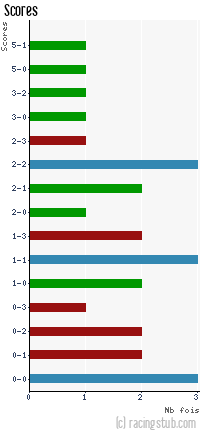 Scores de Schiltigheim - 2015/2016 - Matchs officiels