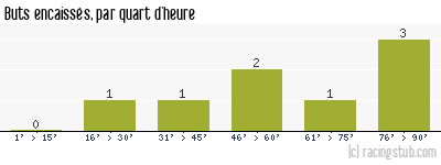 Buts encaissés par quart d'heure, par Bayonne - 2011/2012 - National