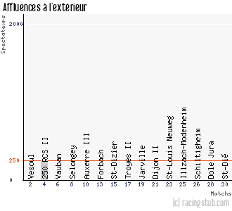 Affluences à l'extérieur de Sarre-Union - 2010/2011 - CFA2 (C)