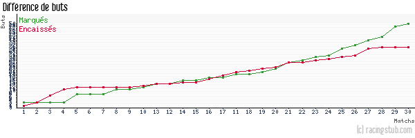 Différence de buts pour Sarre-Union - 2010/2011 - CFA2 (C)