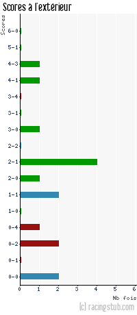 Scores à l'extérieur de Sarre-Union - 2010/2011 - CFA2 (C)