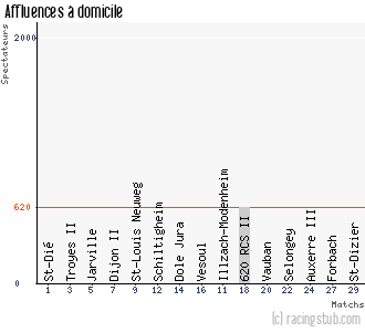 Affluences à domicile de Sarre-Union - 2010/2011 - Tous les matchs