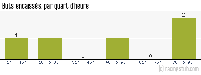 Buts encaissés par quart d'heure, par Sarre-Union - 2010/2011 - Tous les matchs