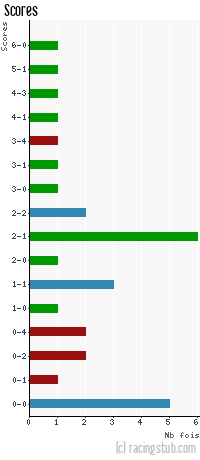 Scores de Sarre-Union - 2010/2011 - Matchs officiels