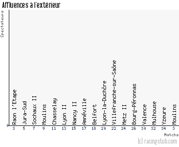Affluences à l'extérieur de Sarre-Union - 2011/2012 - CFA (B)