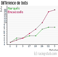 Différence de buts pour Sarre-Union - 2011/2012 - CFA (B)