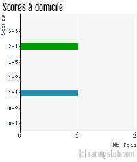 Scores à domicile de Sarre-Union - 2011/2012 - CFA (B)