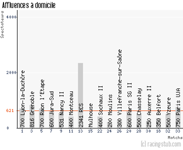 Affluences à domicile de Sarre-Union - 2012/2013 - CFA (B)
