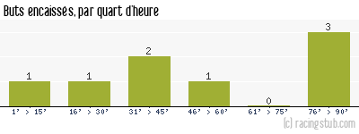 Buts encaissés par quart d'heure, par Sarre-Union II - 2013/2014 - Division d'Honneur (Alsace)