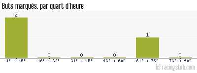 Buts marqués par quart d'heure, par Sarre-Union II - 2013/2014 - Division d'Honneur (Alsace)