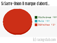 Si Sarre-Union II marque d'abord - 2013/2014 - Division d'Honneur (Alsace)
