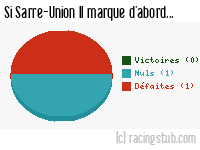 Si Sarre-Union II marque d'abord - 2013/2014 - Division d'Honneur (Alsace)