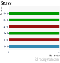 Scores de Sarre-Union - 2020/2021 - National 3 (Grand-Est)