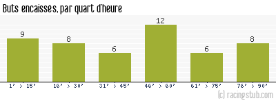Buts encaissés par quart d'heure, par Pau - 2020/2021 - Ligue 2