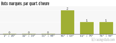 Buts marqués par quart d'heure, par Colmar - 2009/2010 - CFA (A)