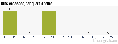 Buts encaissés par quart d'heure, par Colmar II - 2011/2012 - Division d'Honneur (Alsace)