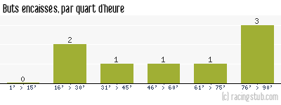 Buts encaissés par quart d'heure, par Colmar - 2011/2012 - National