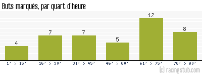 Buts marqués par quart d'heure, par Colmar - 2012/2013 - National