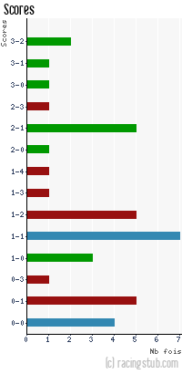 Scores de Colmar - 2012/2013 - National