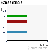Scores à domicile de Colmar - 2020/2021 - National 3 (Grand-Est)