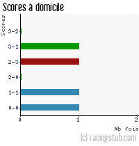 Scores à domicile de Colmar - 2020/2021 - Tous les matchs