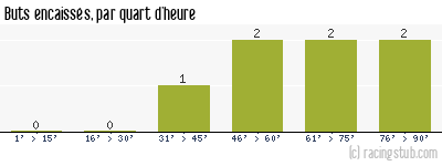 Buts encaissés par quart d'heure, par Reipertswiller - 2011/2012 - Division d'Honneur (Alsace)