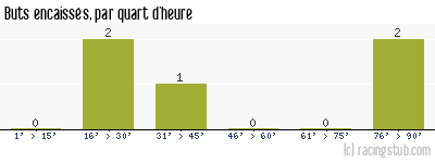 Buts encaissés par quart d'heure, par Reipertswiller - 2013/2014 - Division d'Honneur (Alsace)