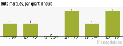 Buts marqués par quart d'heure, par Reipertswiller - 2013/2014 - Division d'Honneur (Alsace)