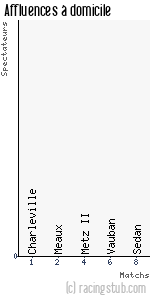 Affluences à domicile de Sarreguemines - 1988/1989 - Division 3 (Est)